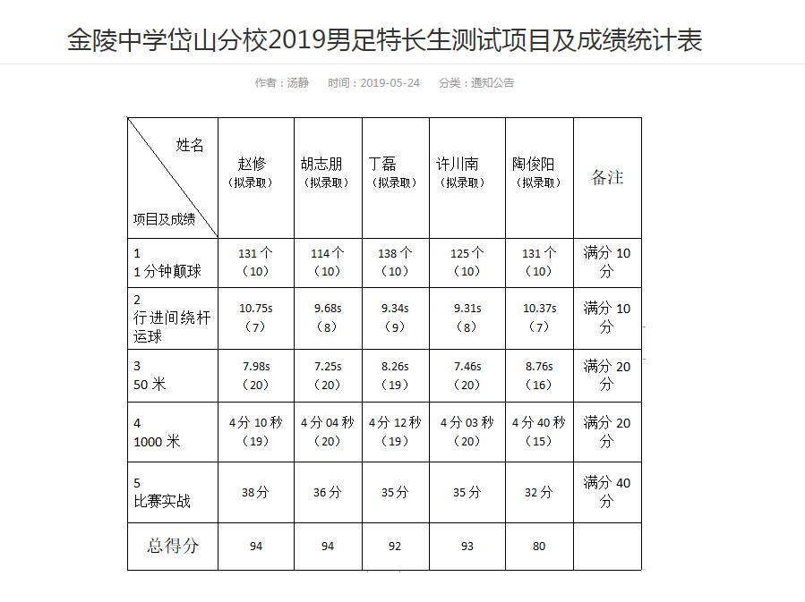 胡志朋、丁磊、许川南、陶俊阳被金中岱山录取.png